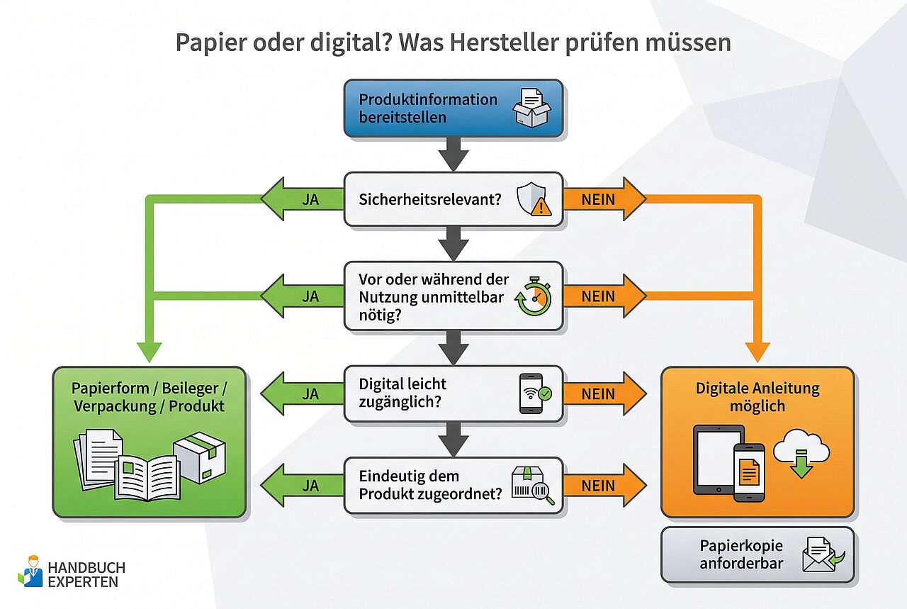 Entscheidungsbaum Papier oder digital